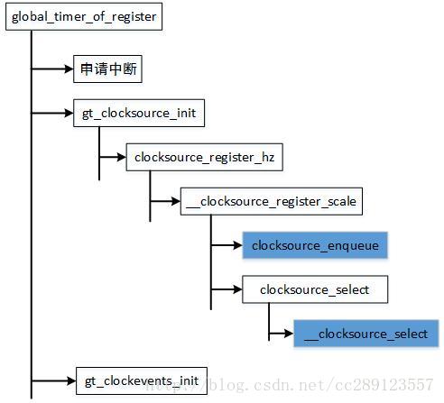 linux时间子系统 - clocksource/timekeeper