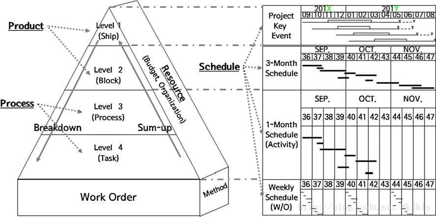 Fig. 2 Work breakdown structure model of a shipyard