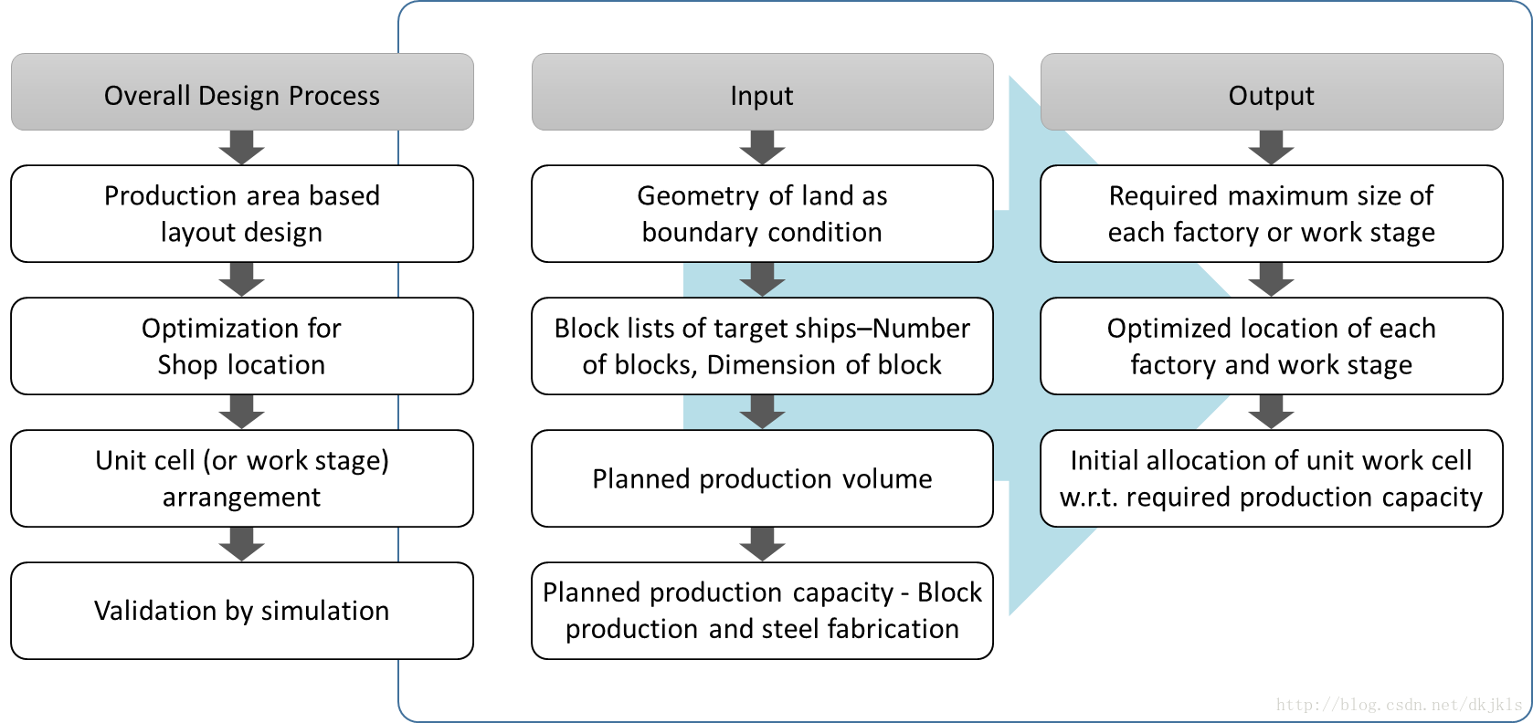 Fig. 3 Overall procedure for shipyard layout design (left) and summarized input/output (right) 