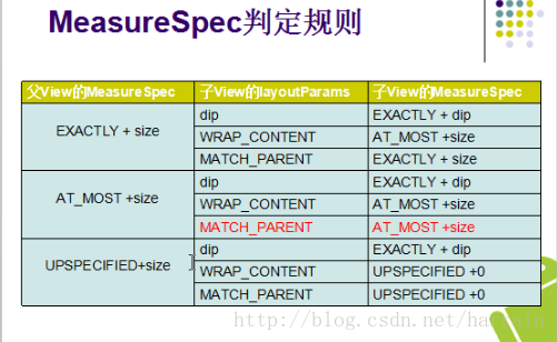 MeasureSpec判定规则