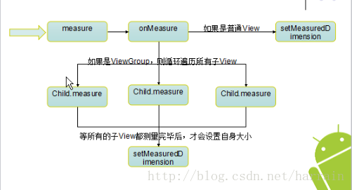 ViewGroup测量流程