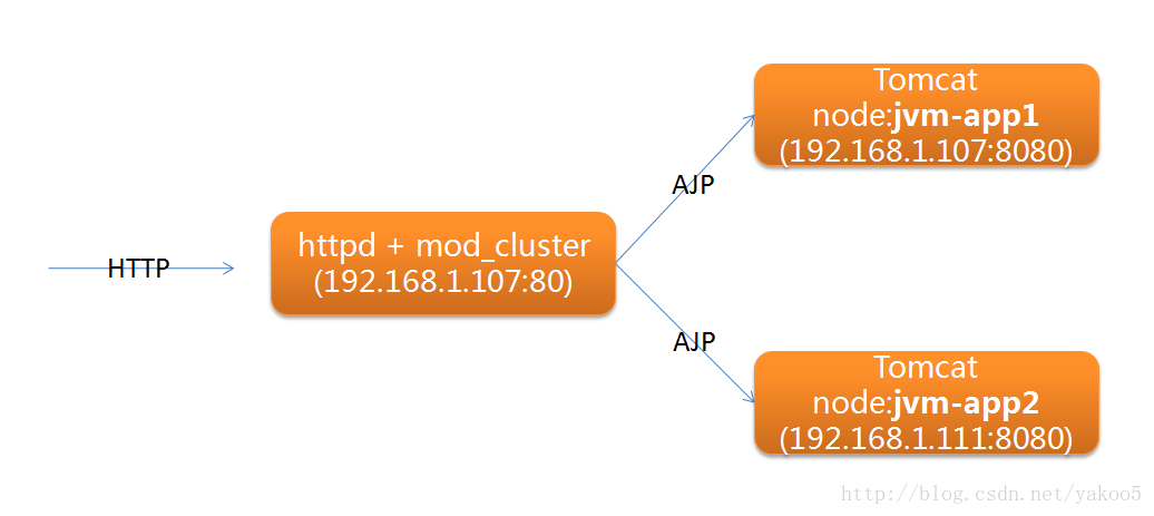 httpd+mod_cluster+tomcat部署图
