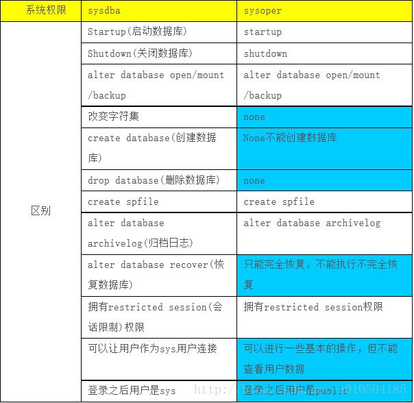 Oracle权限问题