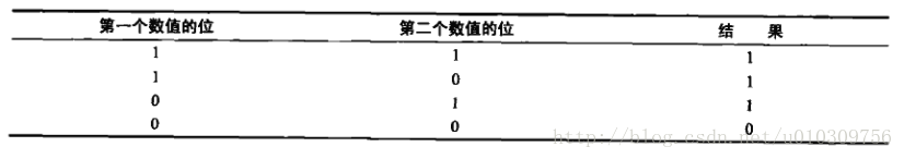 按位或