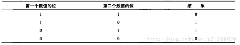 按位异或