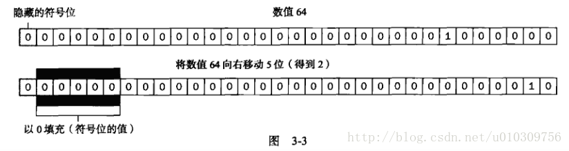 有符号的右移