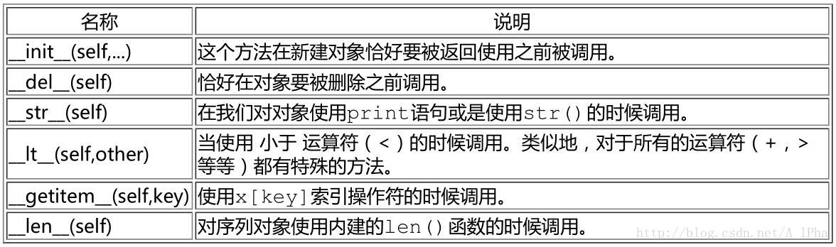 特殊方法