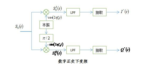 数字正交下变频（多相滤波法）