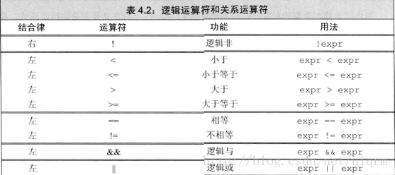 C++ Primer 上的表格