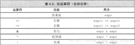 C++ primer上的表4.3