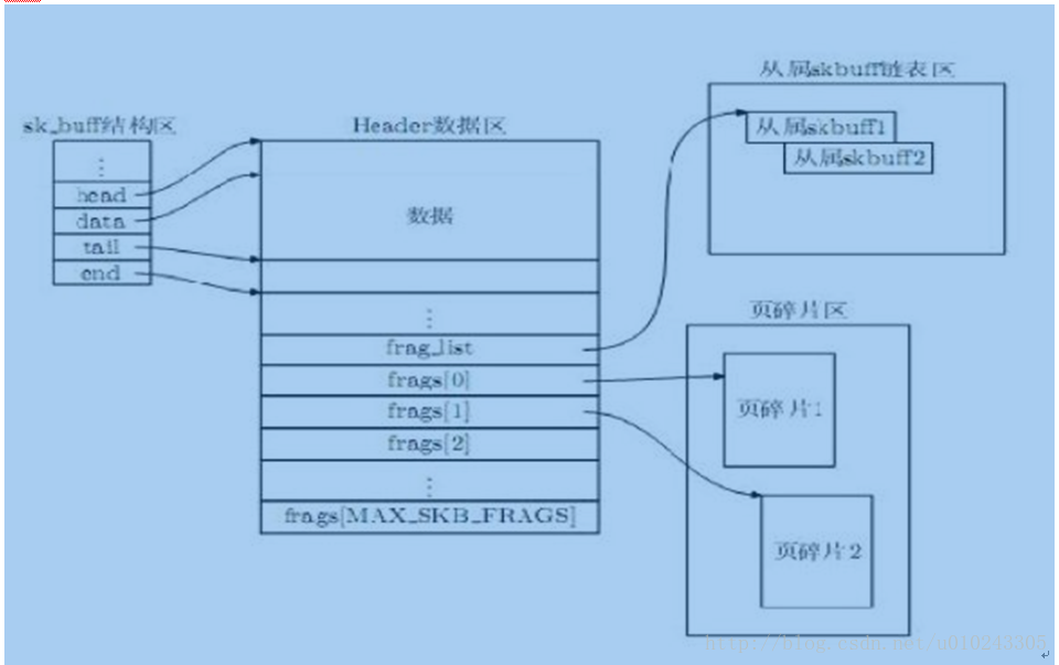 网络设备中的SKB_BUFF