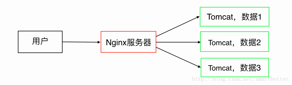 Nginx反向代理的過程