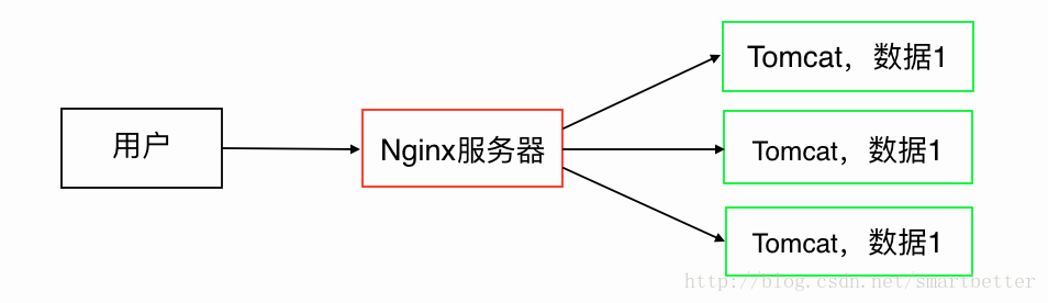 Nginx負載均衡的過程