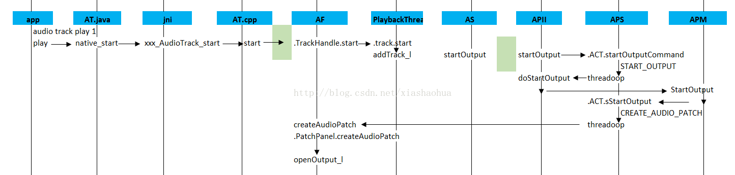 Android N Audio Audio Track play audio port type t CSDN