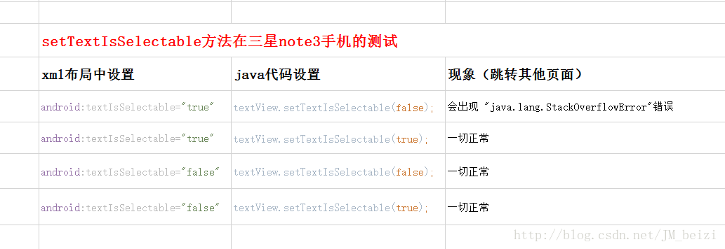 setTextSelectable方法在三星note3手机上崩溃