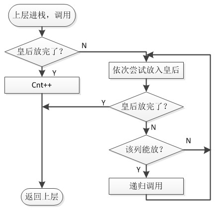 八皇后问题