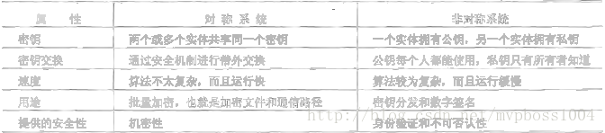 表7-1 对称系统与非对称系统之间的差异