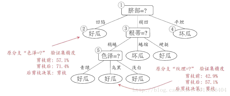 后剪枝处理决策树