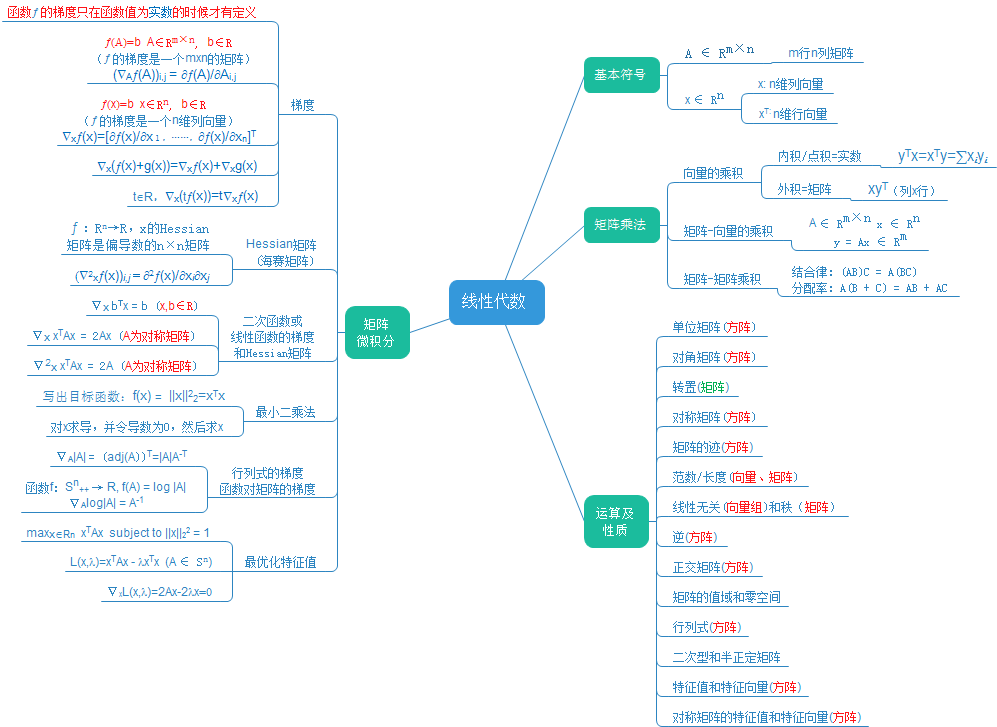 线性代数知识框架图图片