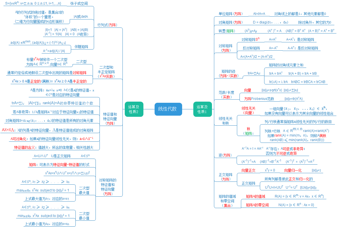 线性代数思维导图简版图片