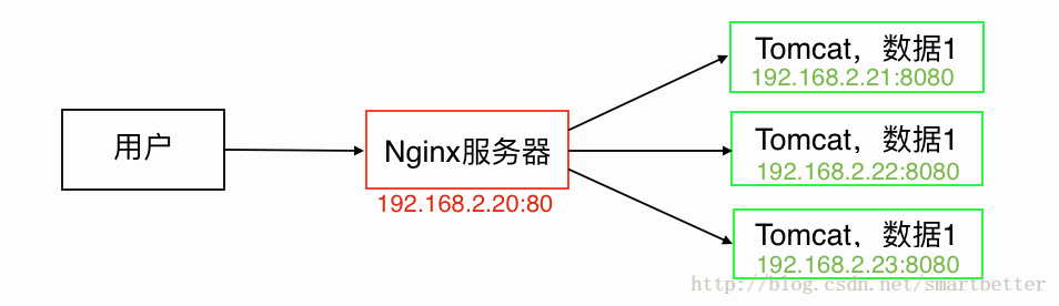 具體實現負載均衡