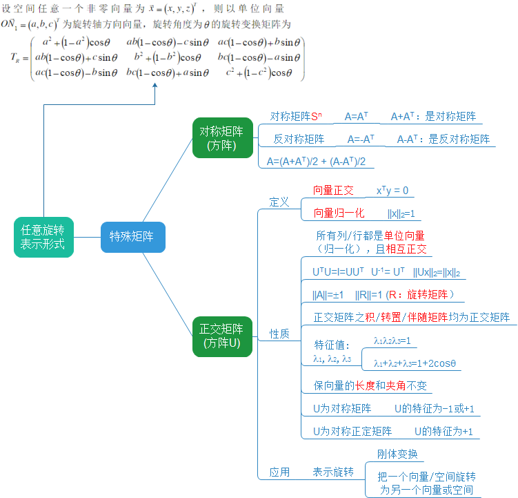 正交矩阵及其应用-思维导图