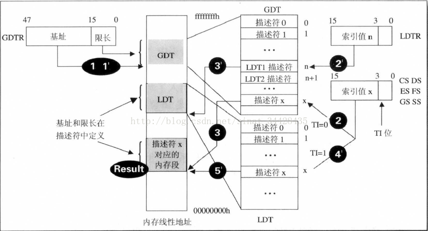 80386内存寻址机制(个人见解)