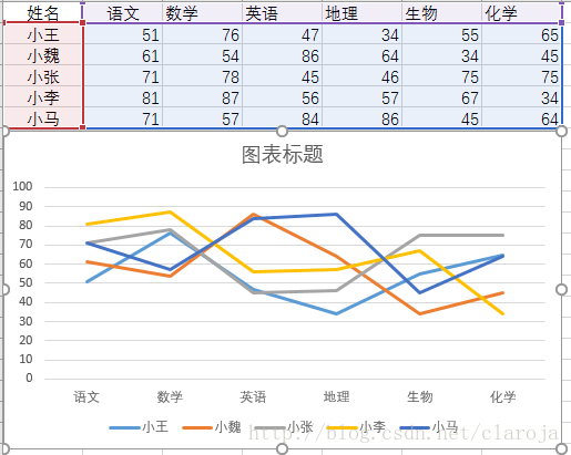 数据可视化之多属性（字段）