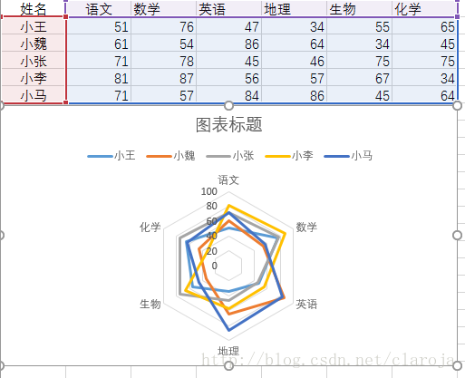 数据可视化之多属性（字段）