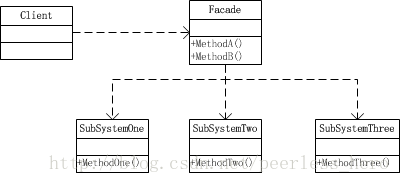 外观模式UML类图