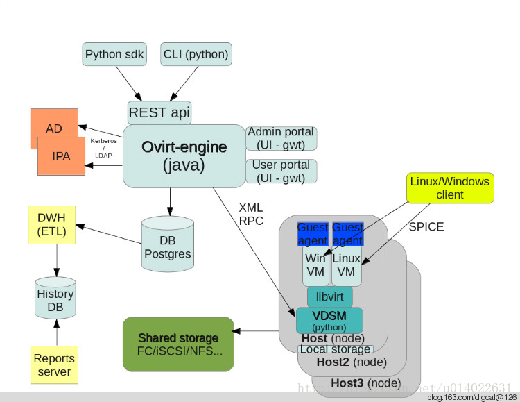 oVirt架构