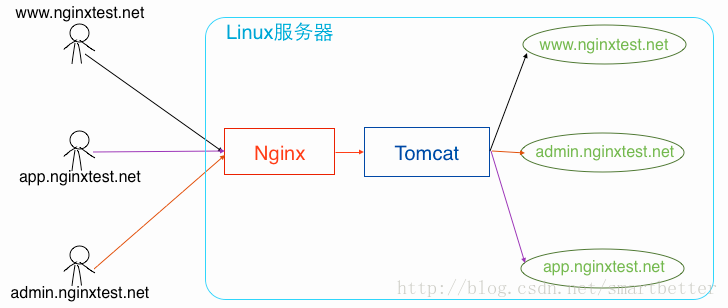 Nginx + Tomcat 反向代理 如何在高效的在一台服务器部署多个站点