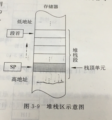 堆栈示意图