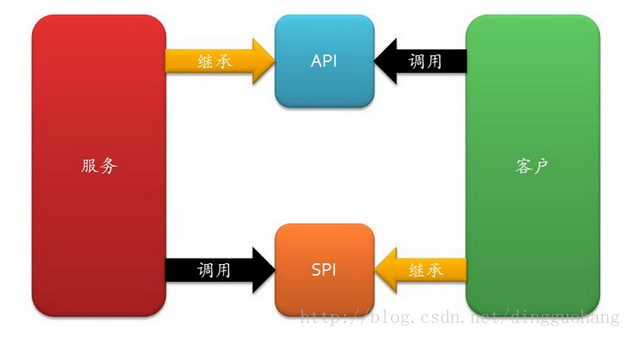 API and SPI