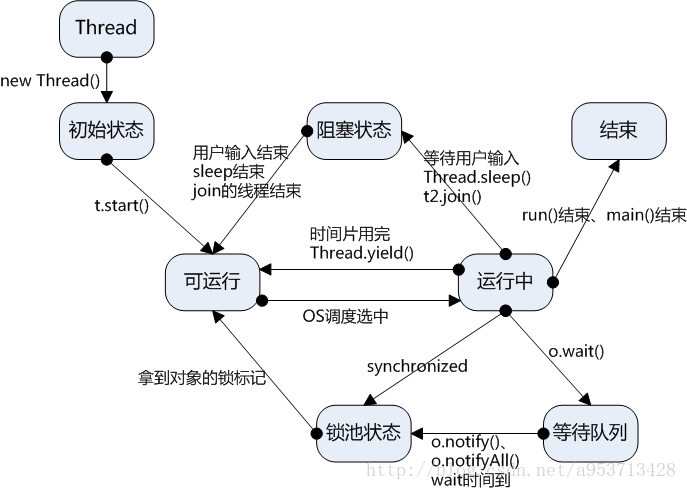 线程状态图