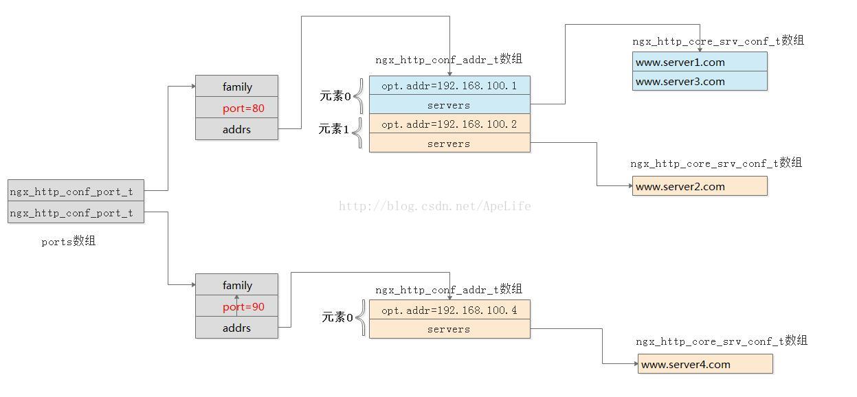 
			
				nginx监听事件流程			