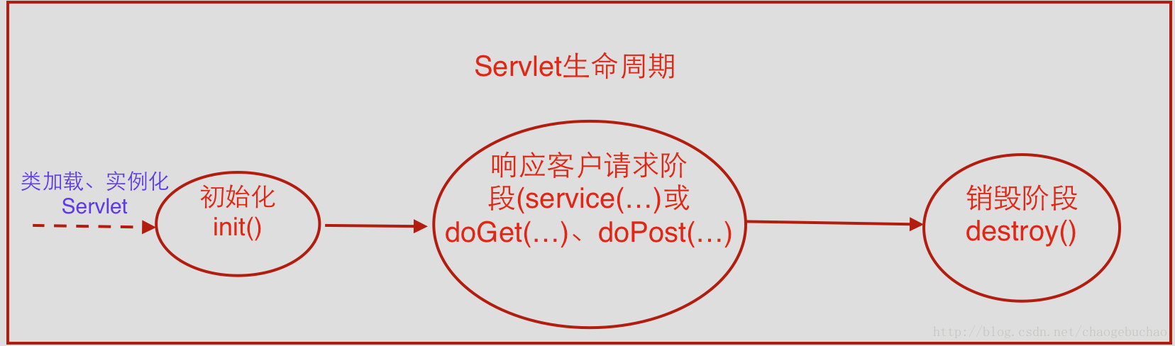 servlet生命週期圖