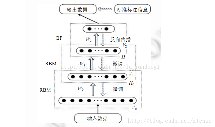 DBN训练方法