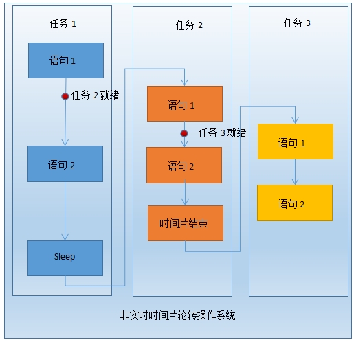 批处理系统、分时系统、实时操作系统的特点和比较