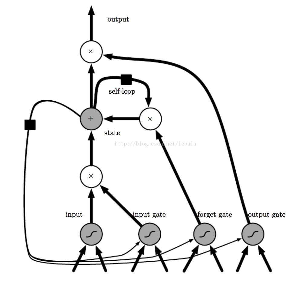 读书笔记：Deep Learning [Ada-ComputationML series]--chapter10.Sequence Modeling:RNN