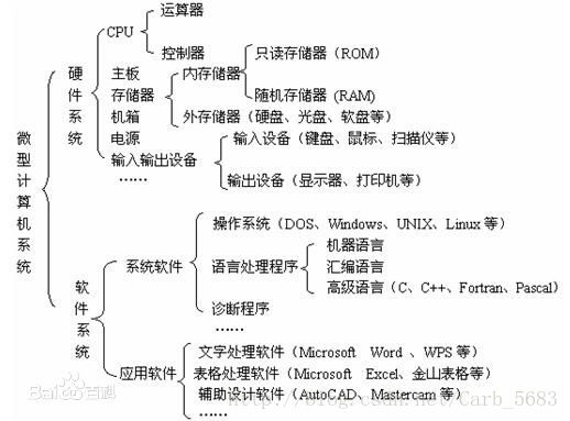 计算机的组成