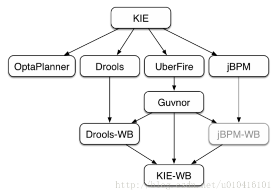 KIE内部结构图