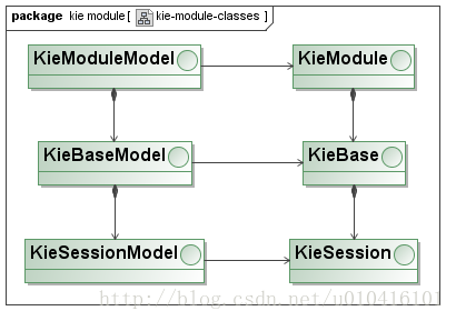 KieBase KieModule KieSession