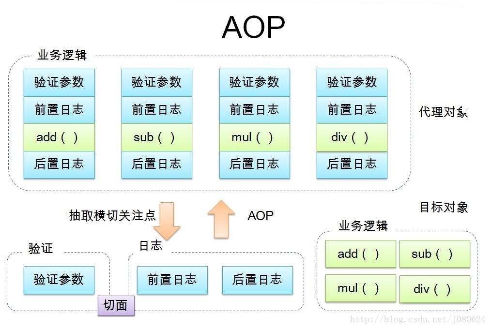 Spring aop 
