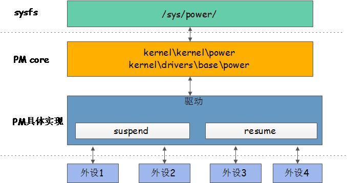 【Android休眠】之Android休眠机制