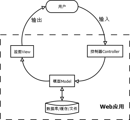 MVC架构图