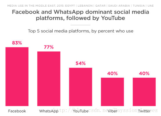 中东用户使用最多的五大社交工具