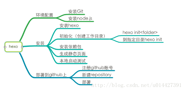 Hexo图解