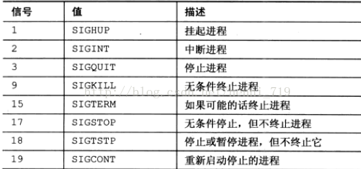 第5章脚本控制 处理信号 常用信号 捕获信号 移除捕获 Wel测试的博客 Csdn博客
