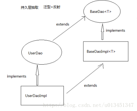 表现层泛型抽取图解